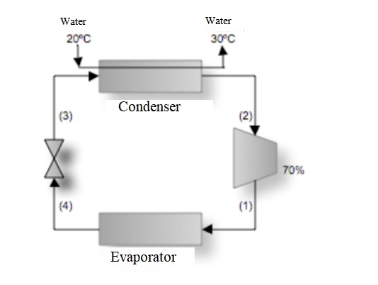 Solved A simple cooling cycle operates by steam compression | Chegg.com