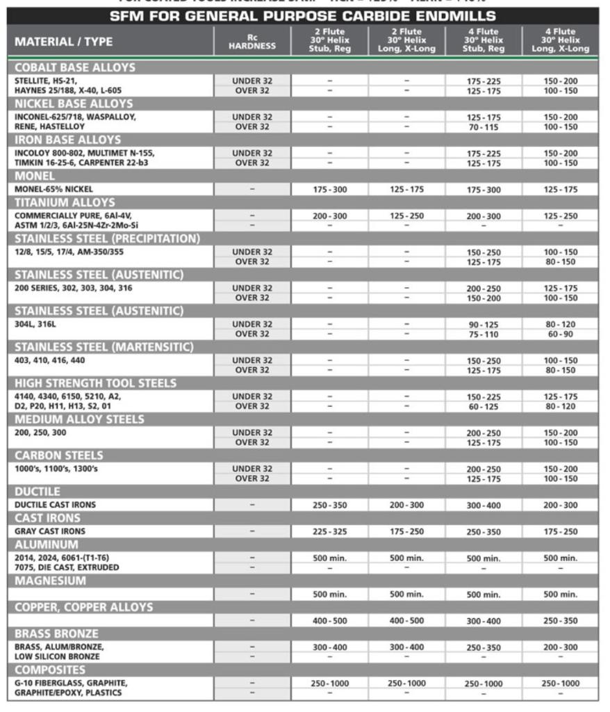 SFM FOR GENERAL PURPOSE CARBIDE ENDMILLS