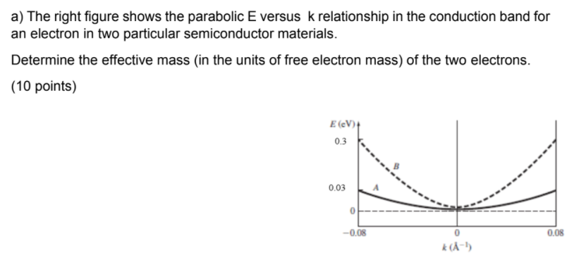 Solved a) The right figure shows the parabolic E versus k | Chegg.com