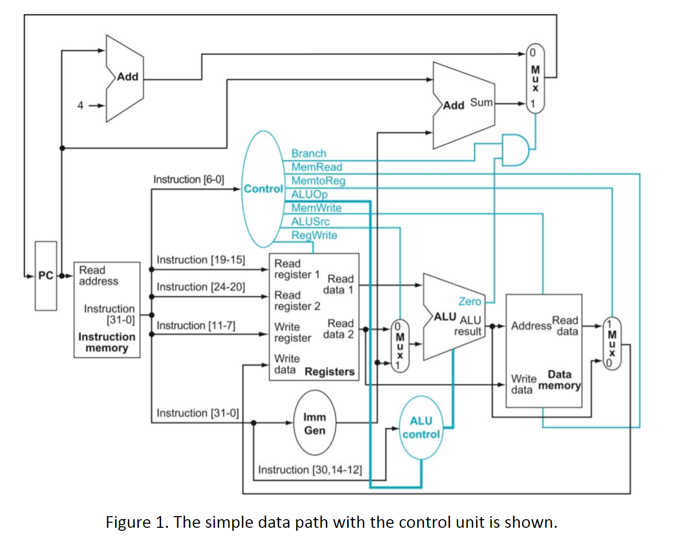 Solved Figure 1 . I he simple data path with the control | Chegg.com