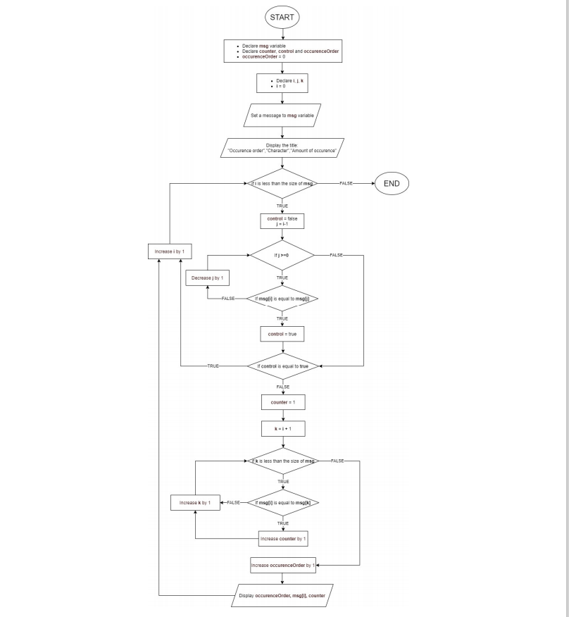 Solved START • Declare msg variable Declare counter, control | Chegg.com