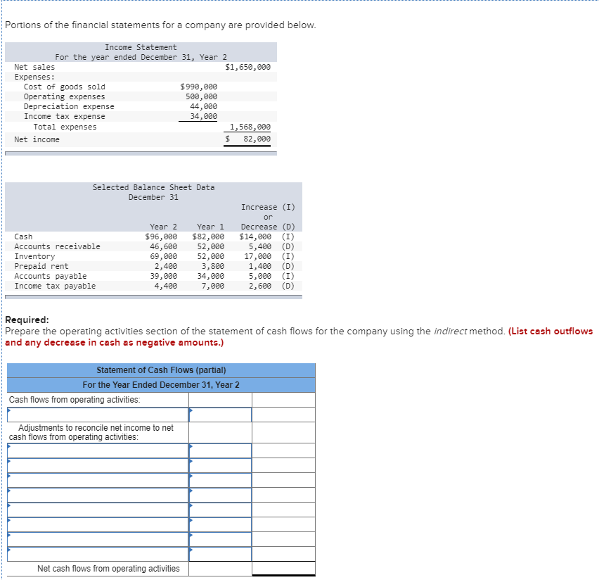 Solved Portions of the financial statements for a company | Chegg.com