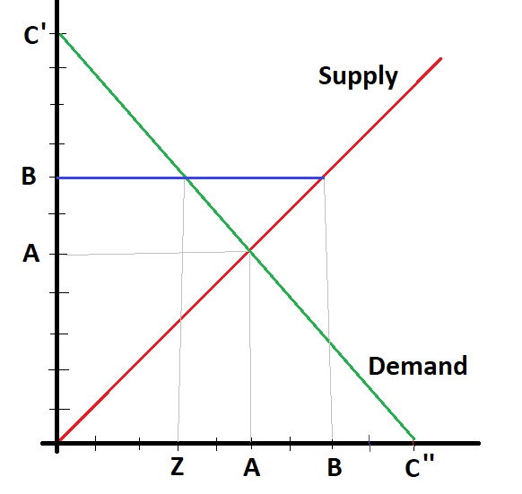 Solved Consider the graph below, which represents an economy | Chegg.com