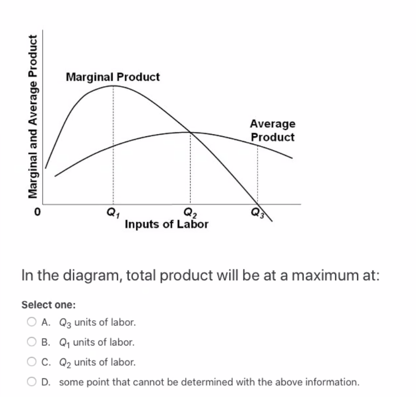 Solved In the diagram, total product will be at a maximum
