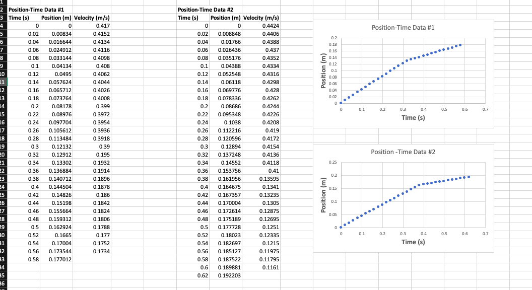 Solved Position-Time Data #1 0.035176 Position (m) 0.2 0.18 | Chegg.com