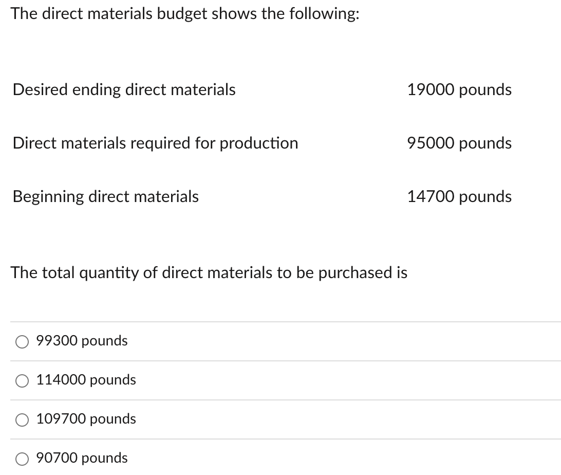 Solved The direct materials budget shows the following