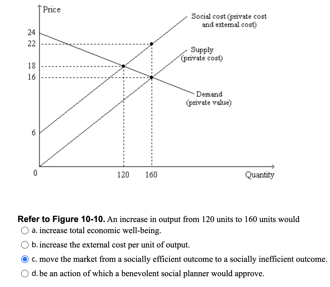 Solved Refer to Figure 10-10. An increase in output from 120 | Chegg.com