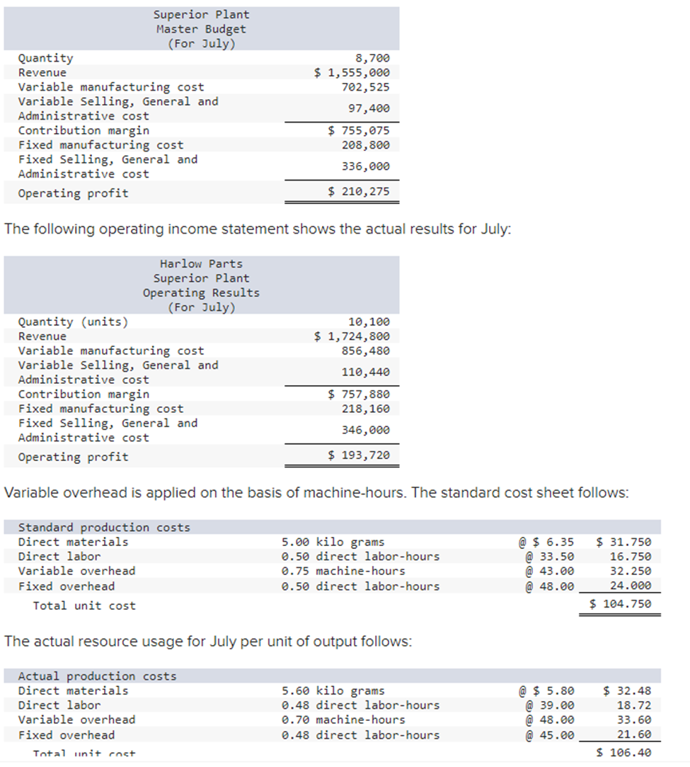 Solved The following operating income statement shows the | Chegg.com