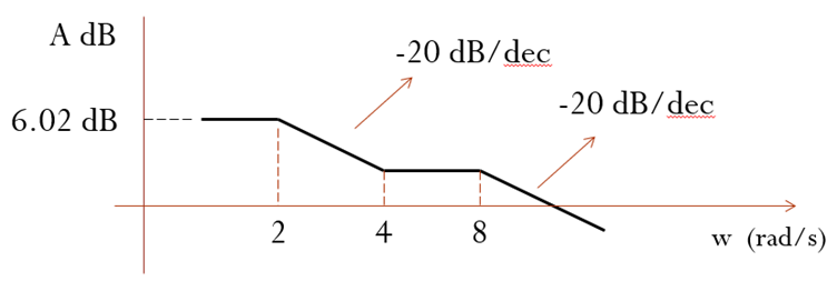 Solved a) Given a system G(s), the amplitude diagram of its | Chegg.com