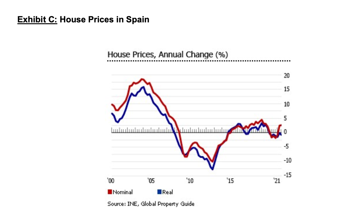 Solved What has happened to house prices in Spain before the