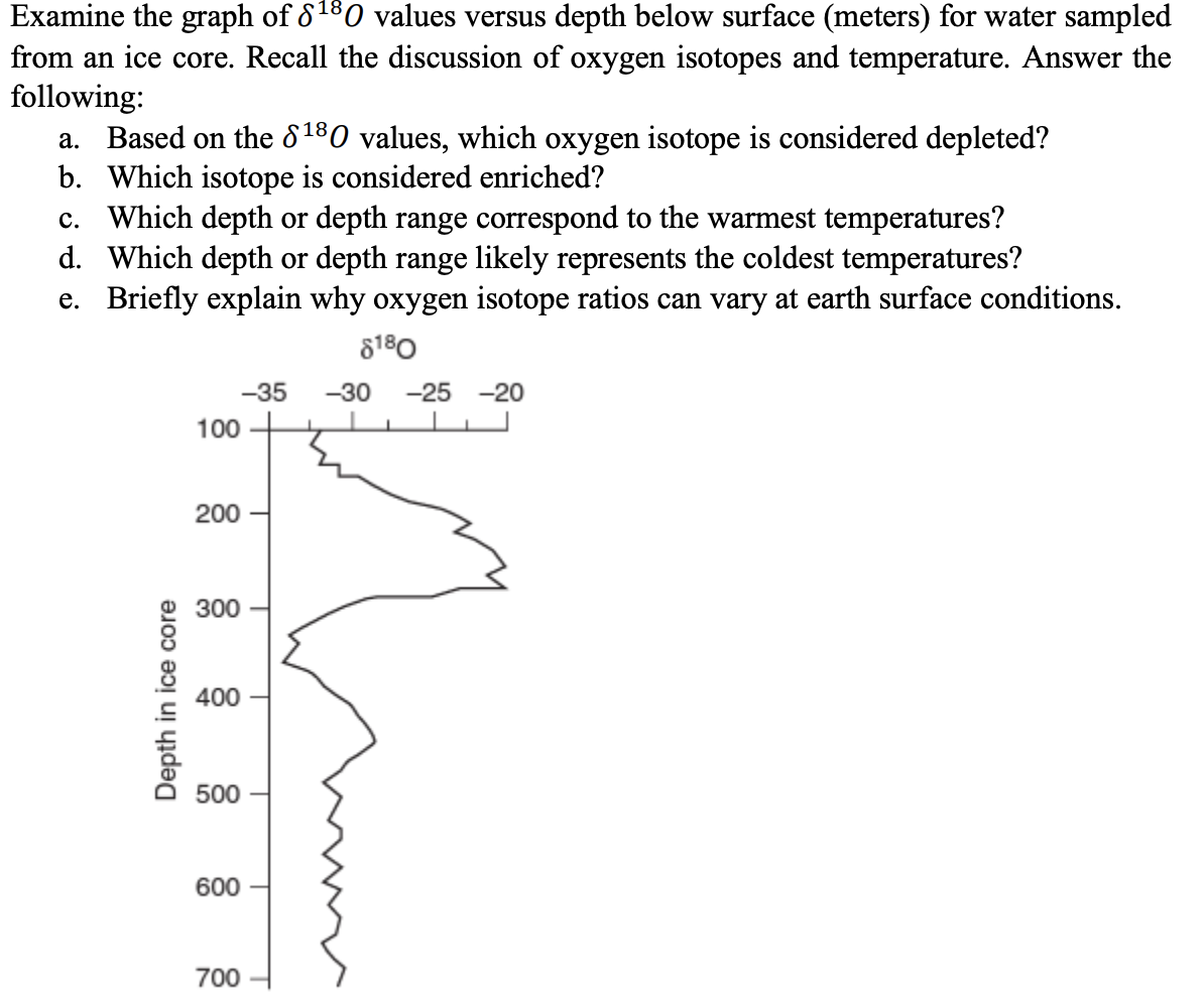 δD vs δ 18 O values and d-excess vs δ 18 O values for natural