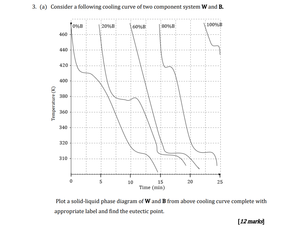 Solved 3. (a) Consider A Following Cooling Curve Of Two | Chegg.com