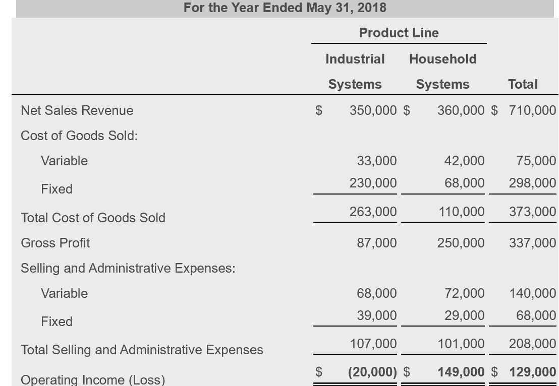 Solved Requirement 1. Prepare a differential analysis to