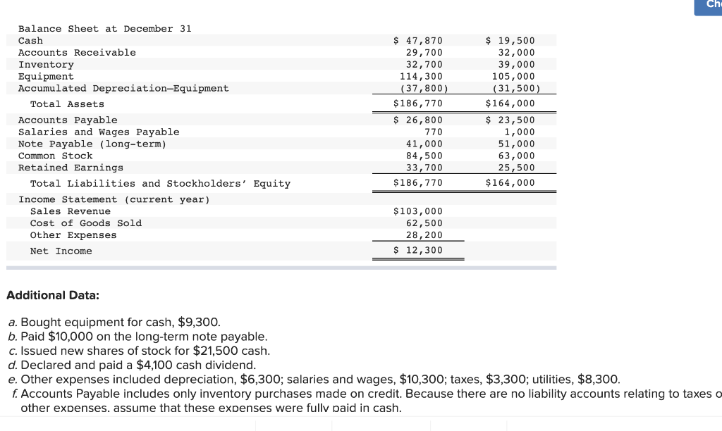 Solved Ch Balance Sheet at December 31 Cash Accounts | Chegg.com