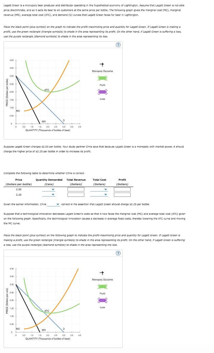 Solved Lagatt Green is a monopoly beer producer and