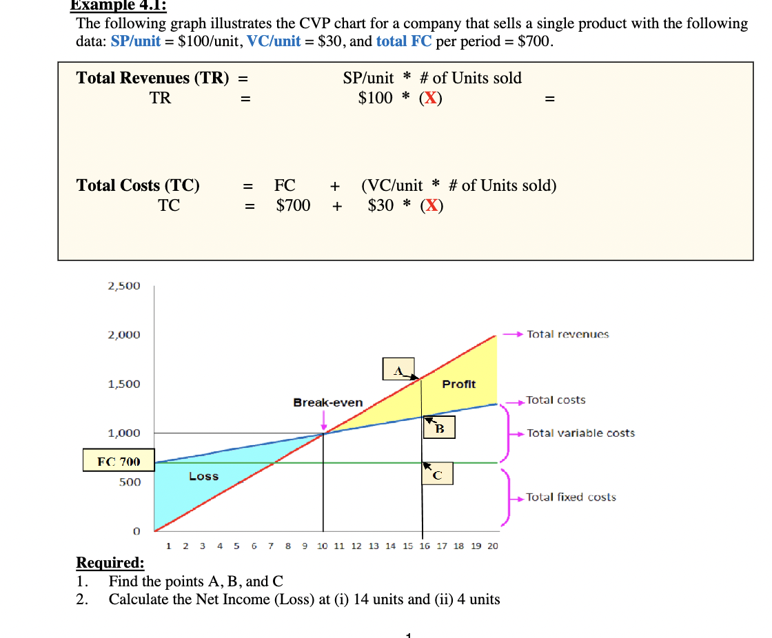 Solved The following graph illustrates the CVP chart for a | Chegg.com