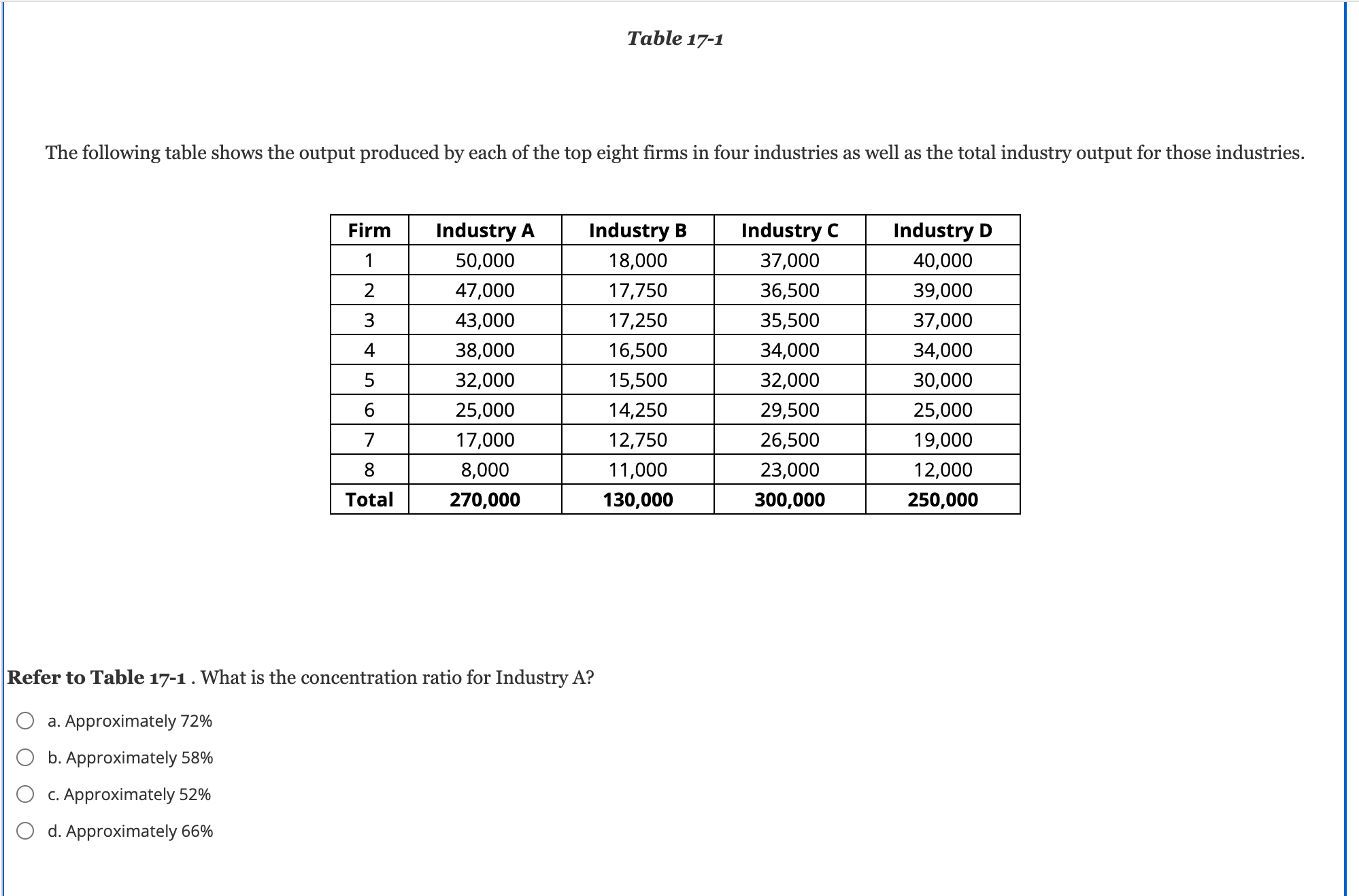 Solved Table 17-1 The following table shows the output | Chegg.com