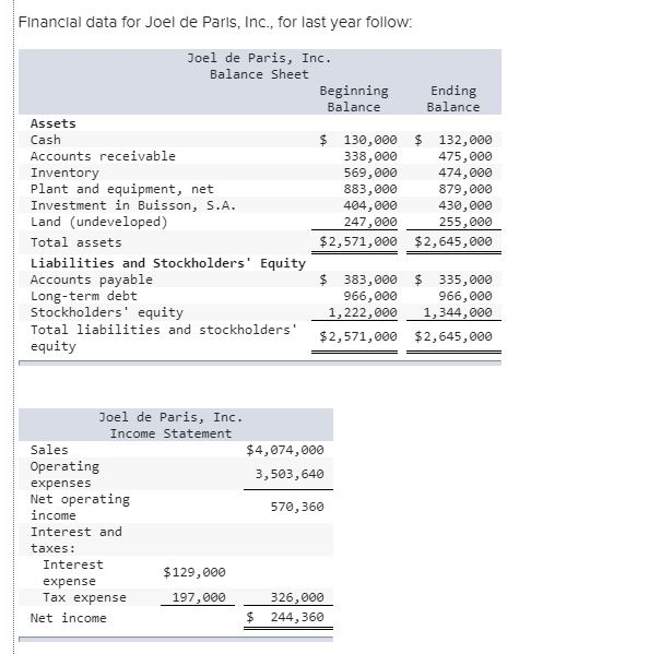 Solved Financial data for Joel de Paris, Inc., for last year | Chegg.com