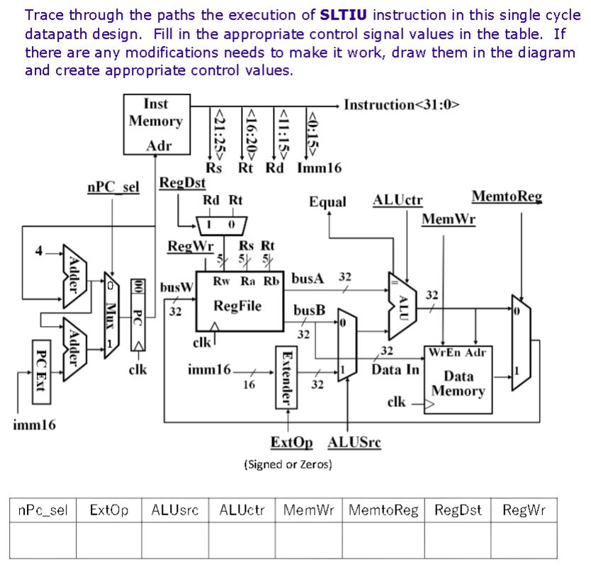 Sltu Processer 1. Trace through the paths the execution of SLTIU | Chegg.com