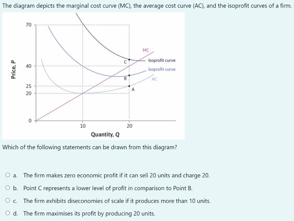 Solved The diagram depicts the marginal cost curve (MC), the | Chegg.com