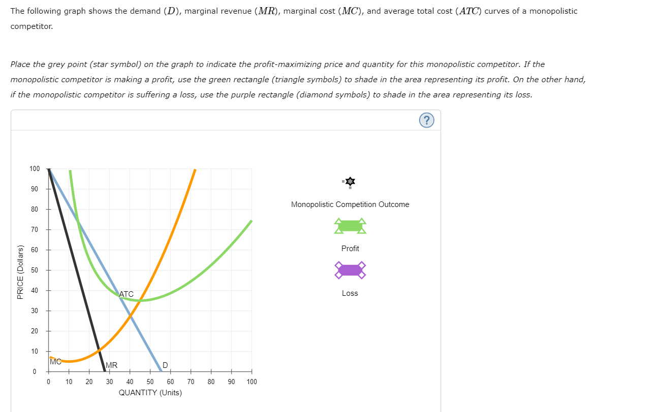 Solved The following graph shows the demand (D), marginal | Chegg.com