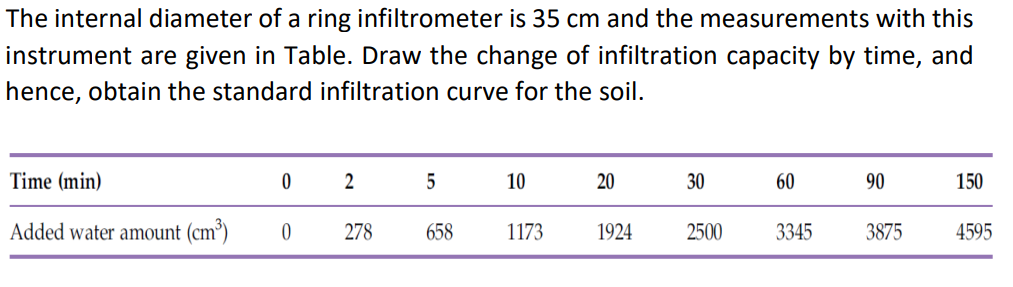 Solved The internal diameter of a ring infiltrometer is 35 | Chegg.com