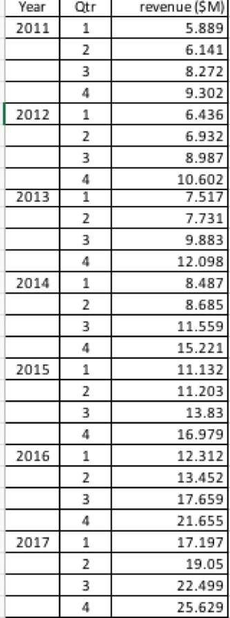 Solved - Create a time series plot of all the data (Minitab | Chegg.com