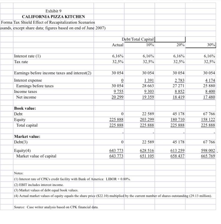 Financial Management (MBA) Case Study no.2 CALIFORNIA | Chegg.com