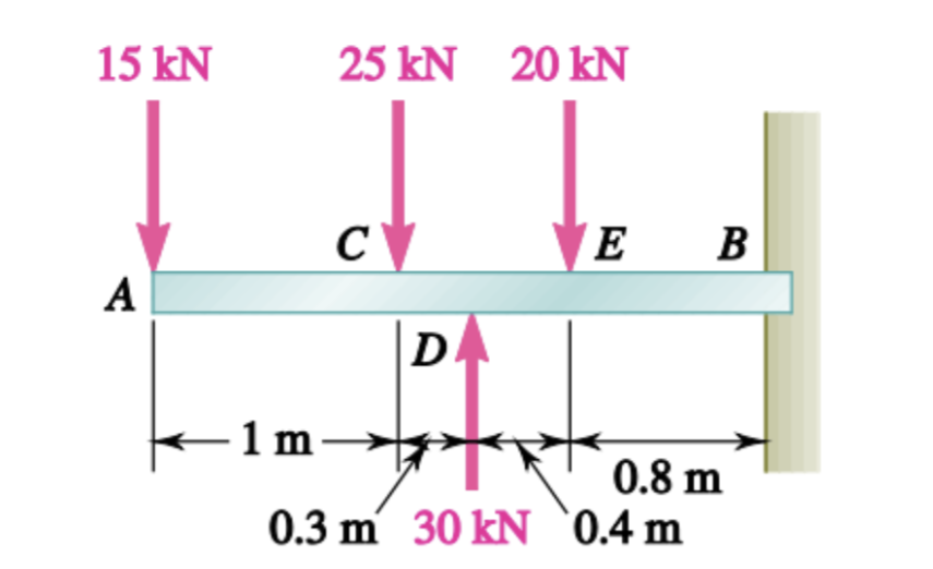 Solved 1. Problem No. 1, 2, 3, 4: For the beams and loading | Chegg.com