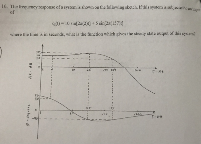 Solved 16. The frequency response of a system is shown on | Chegg.com