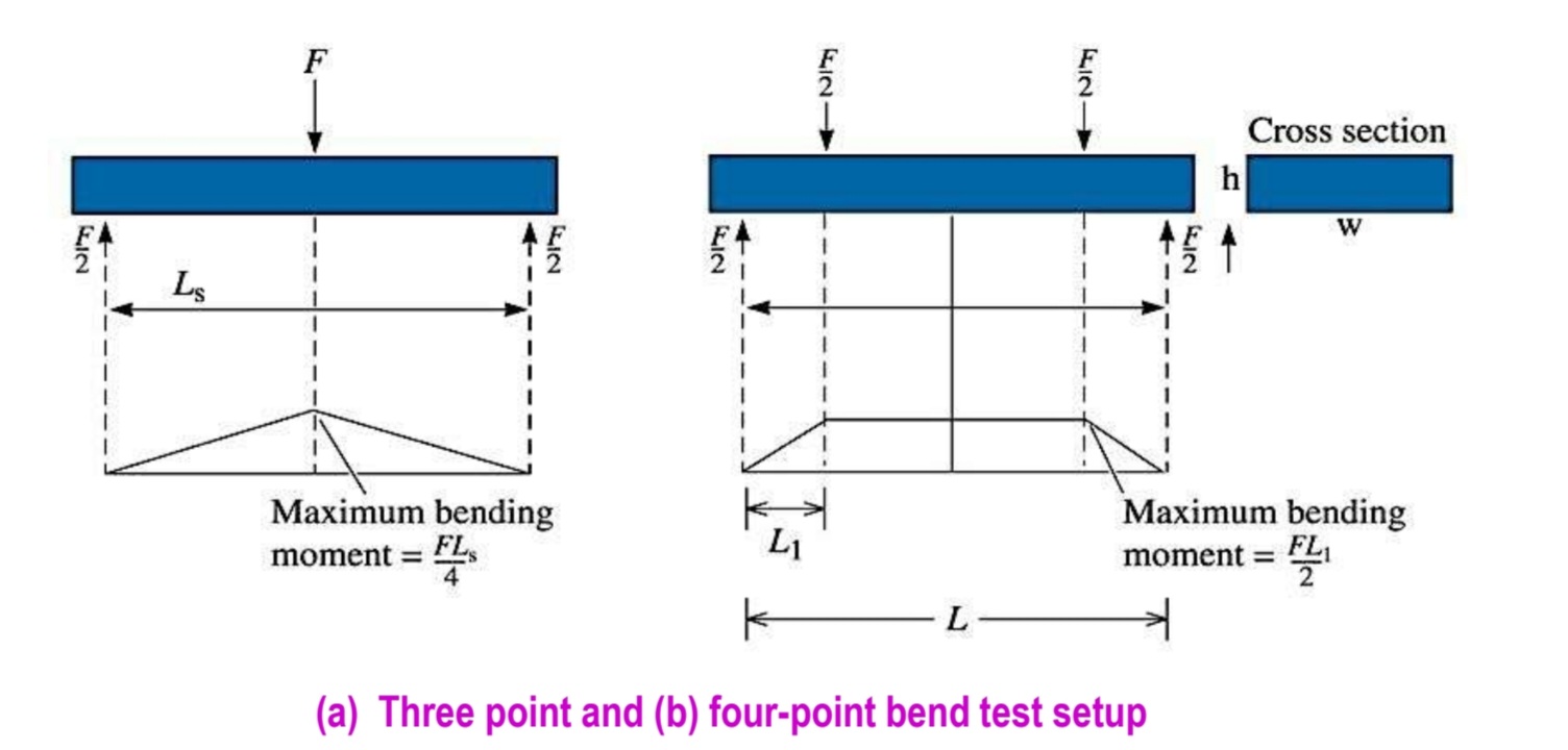 Solved Explain 3 Point And 4 Point Bend Setup Of The Bend | Chegg.com