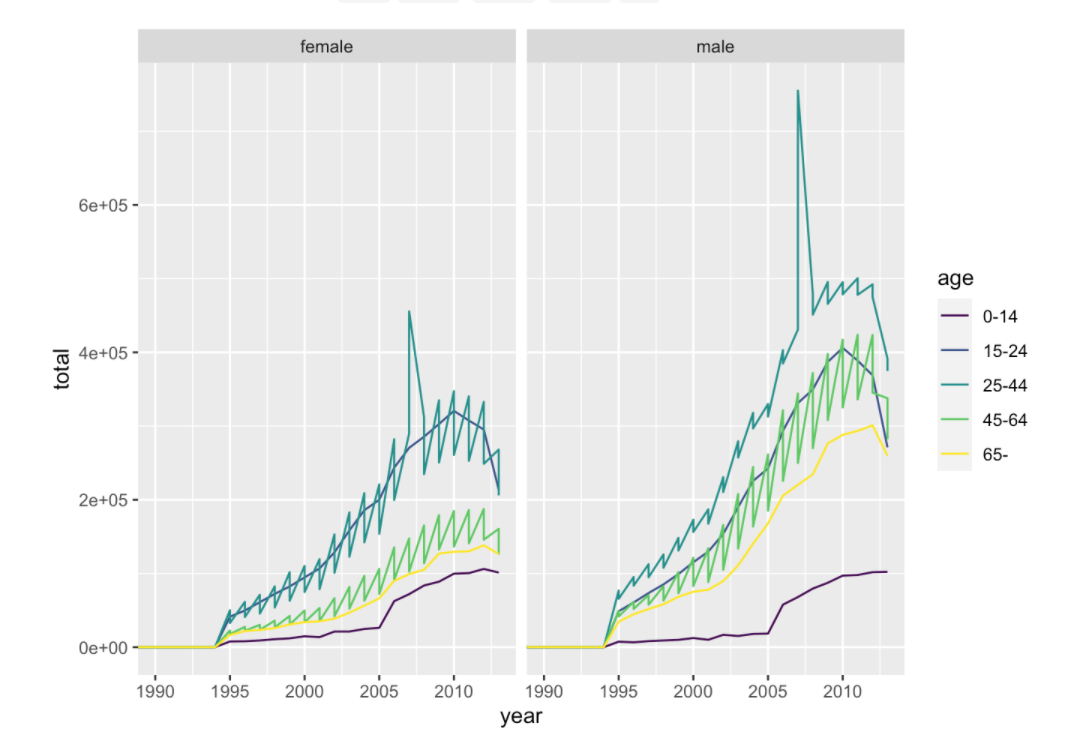 Solved R Code, library(tidyr), who dataset Collapse the age | Chegg.com