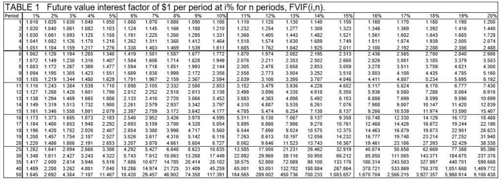 Solved TABLE 1 Future value interest factor of $1 per period | Chegg.com