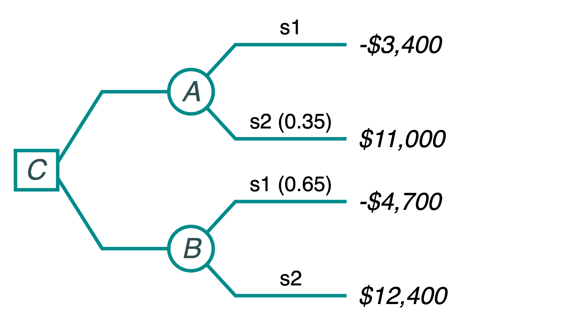 Solved 1). The Expected Value At Node B, EV(B)EV(B) Is $$ | Chegg.com