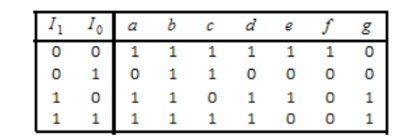 Solved \begin{tabular}{|cc|ccccccc|} \hlineI1 & I0 & a & b & | Chegg.com