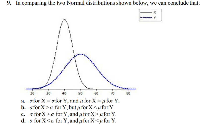 Solved 9. In comparing the two Normal distributions shown