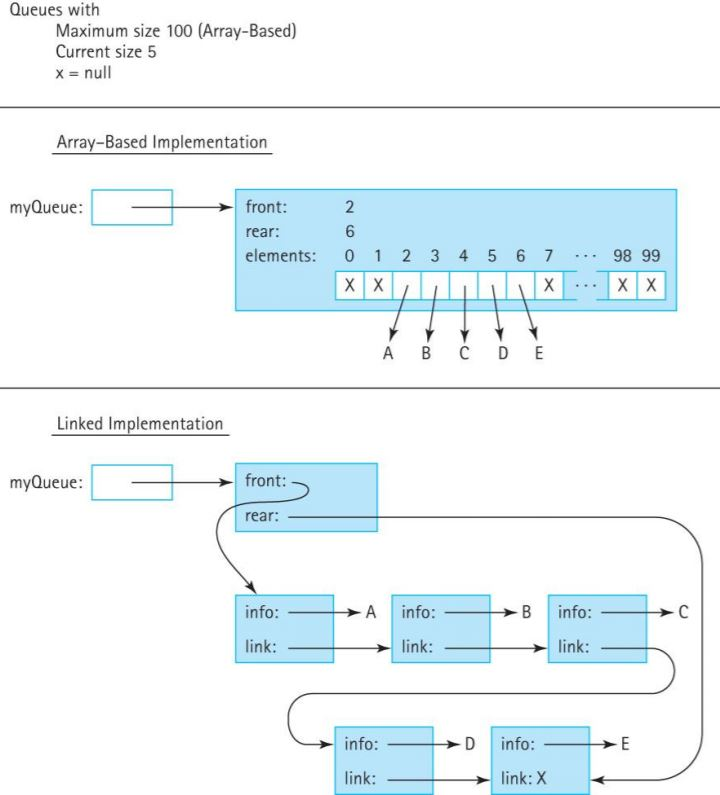 Queues with
Maximum size 100 (Array-Based)
Current size 5
X = null
Array-Based Implementation
myQueue:
2
front:
rear:
element