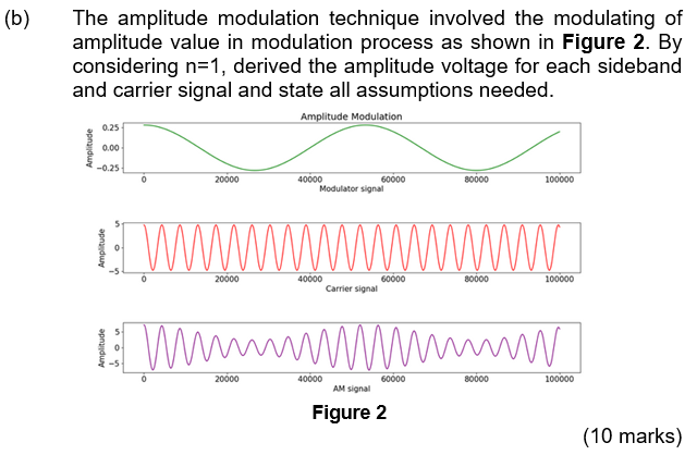 Solved (b) The amplitude modulation technique involved the | Chegg.com
