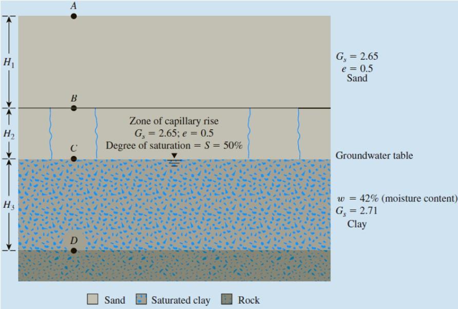 Solved The figure shows the zone of capillary rise (H2)