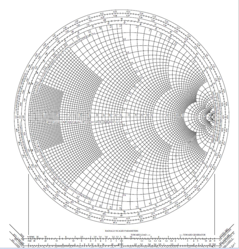 Solved Problem 2) Show on the first enclosed Smith chart | Chegg.com