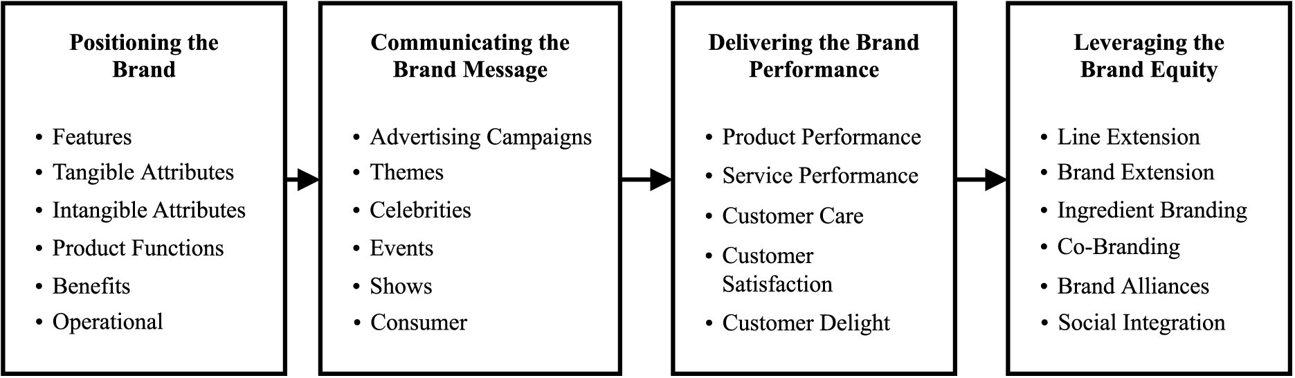 Product performance