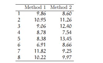Solved We wish to check if two methods (method 1: UV | Chegg.com