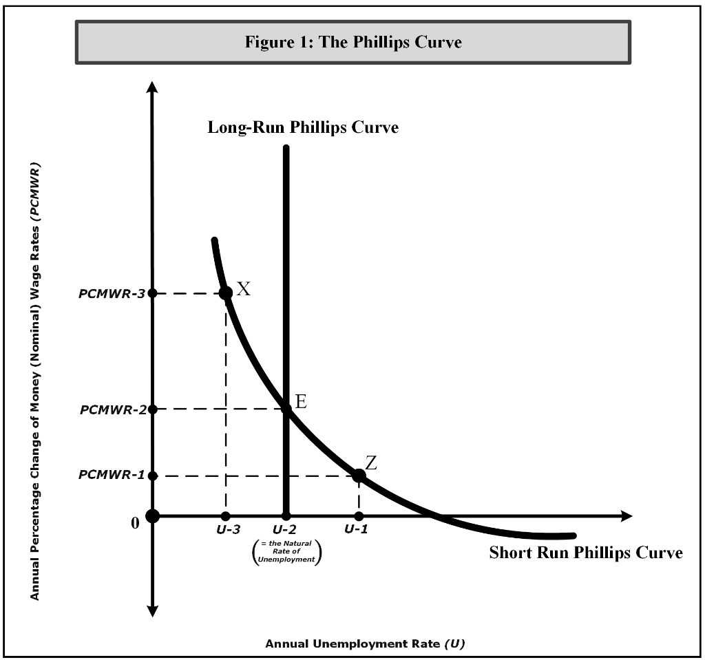 1 Referring To Figure 1 The Phillips Curve Which Chegg