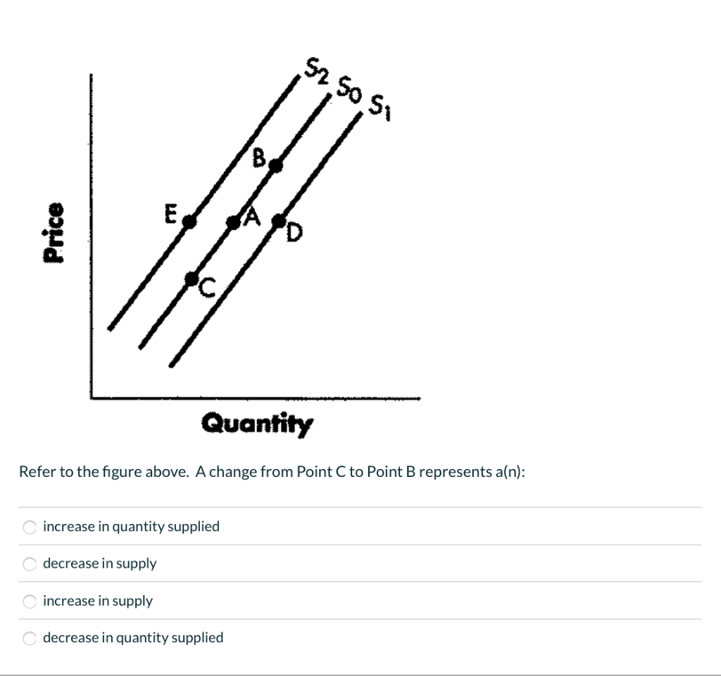 Solved Sr So Si B E Price Quantity Refer to the figure | Chegg.com