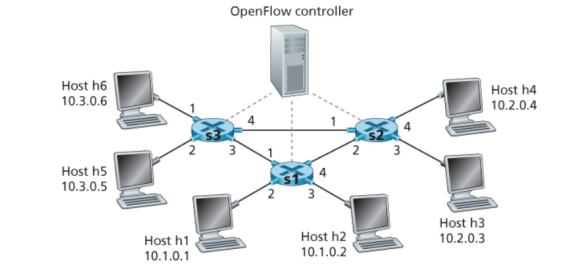 Solved Consider the SDN OpenFlow network shown in the Fig 2 | Chegg.com