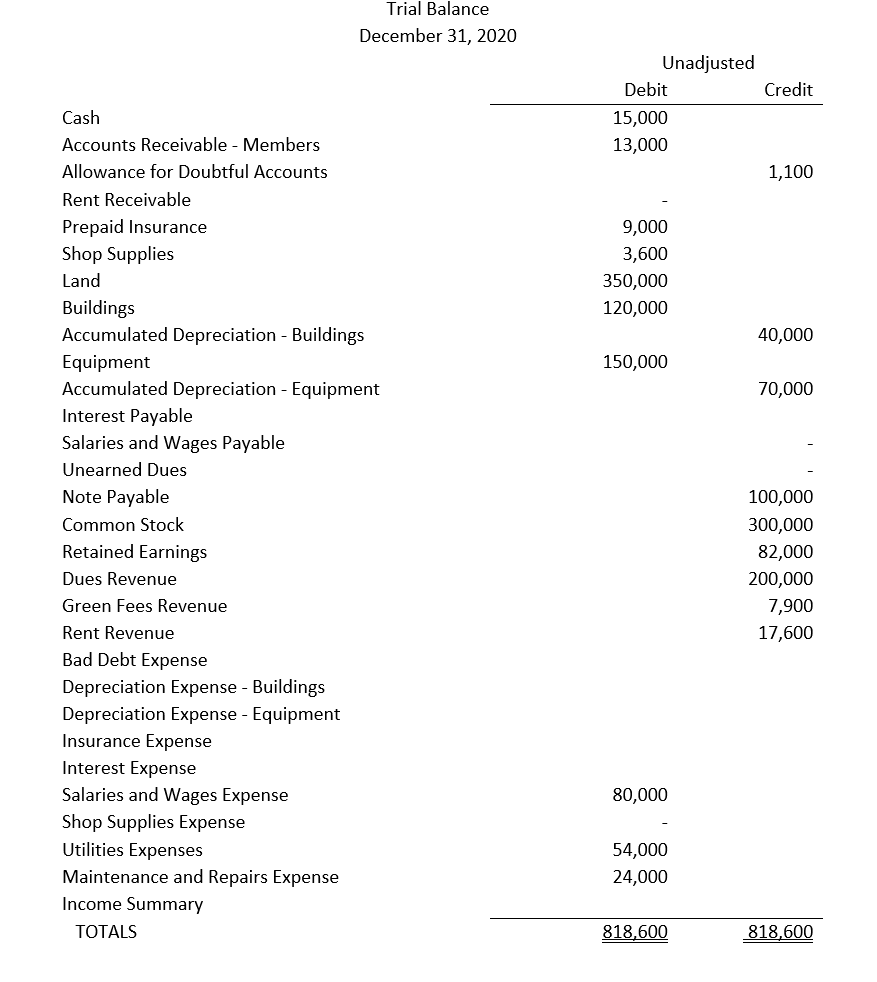 Solved Trial Balance December 31, 2020 Unadjusted Debit | Chegg.com