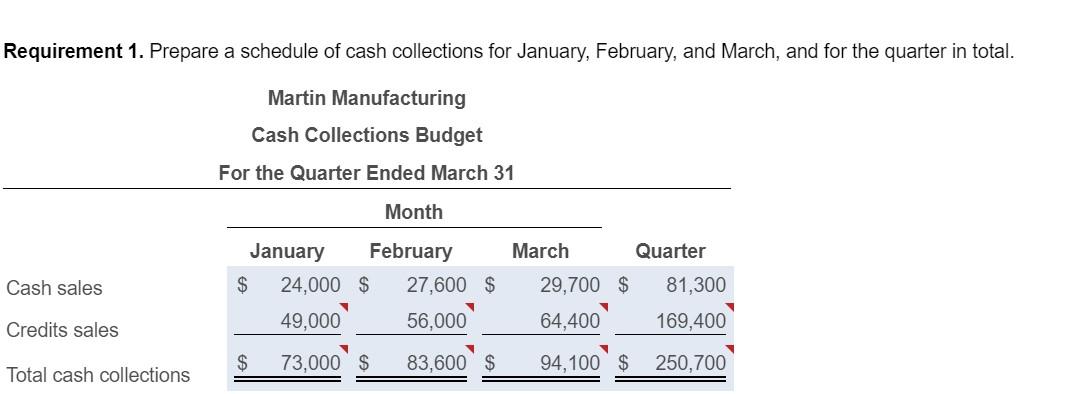 Solved Requirement 1. Prepare a schedule of cash collections | Chegg.com