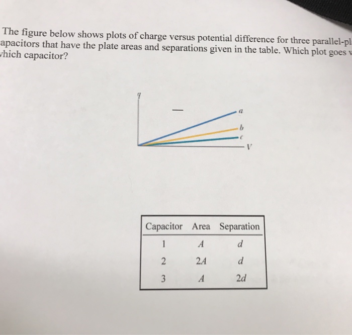 Solved The Figure Below Shows Plots Of Charge Versus | Chegg.com