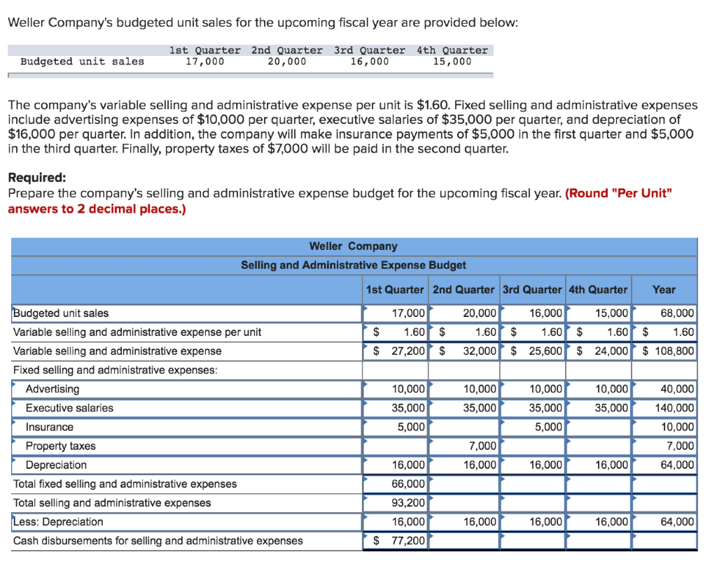 Solved Weller Company's budgeted unit sales for the upcoming | Chegg.com