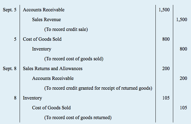 sales-revenue-minus-cost-of-goods-sold-equals-gross-profit